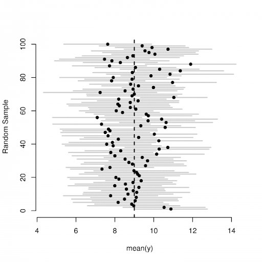 confidence intervals explained